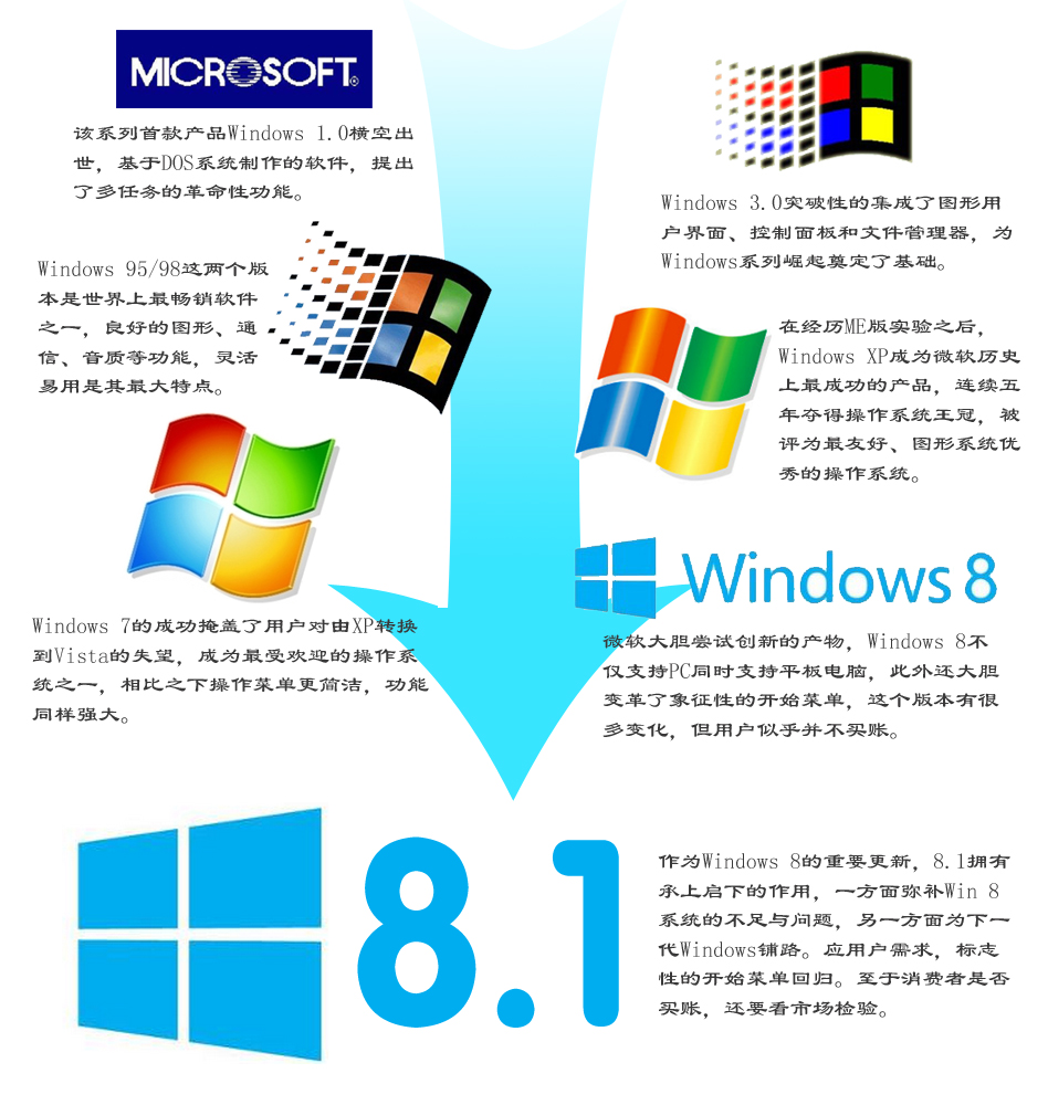 Windows系统发展史全解析