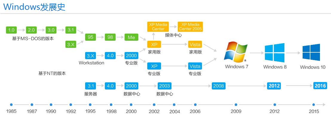 Windows系统发展史全解析