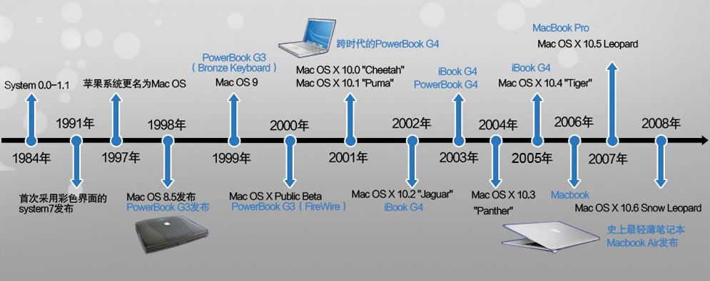 macOS系统发展史全记录